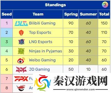 lpl冒泡赛名额仅剩1席