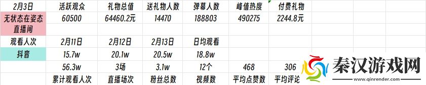 抖音都救不活人气无状态复播三天场均观众18.8w带货销量低迷